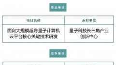 蘇州高鐵新城2個項目入選省科技計劃專項資金擬立項目名單