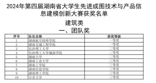 湖南航空技師學院選手勇奪成圖大賽5個一等獎和團體桂冠