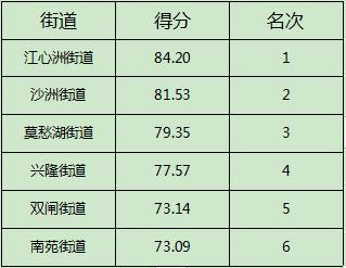 5月南京建鄴區垃圾分類工作排名揭曉